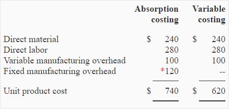 under absorbed factory overhead cost are